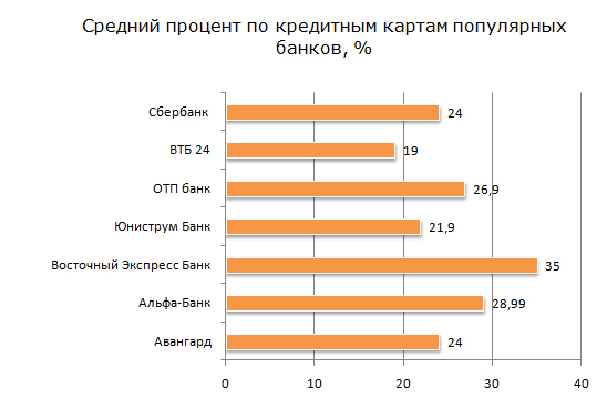 Процент по кредитным картам у популярных банков